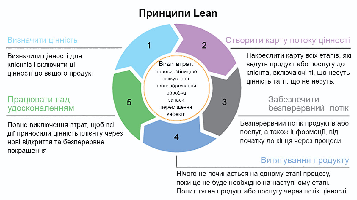 Тренінг на тему «Концепція Lean для управлінців»